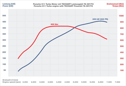 TechArt Porsche 911 Turbo