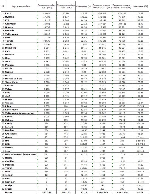 Авторынок России: его состояние и перспективы